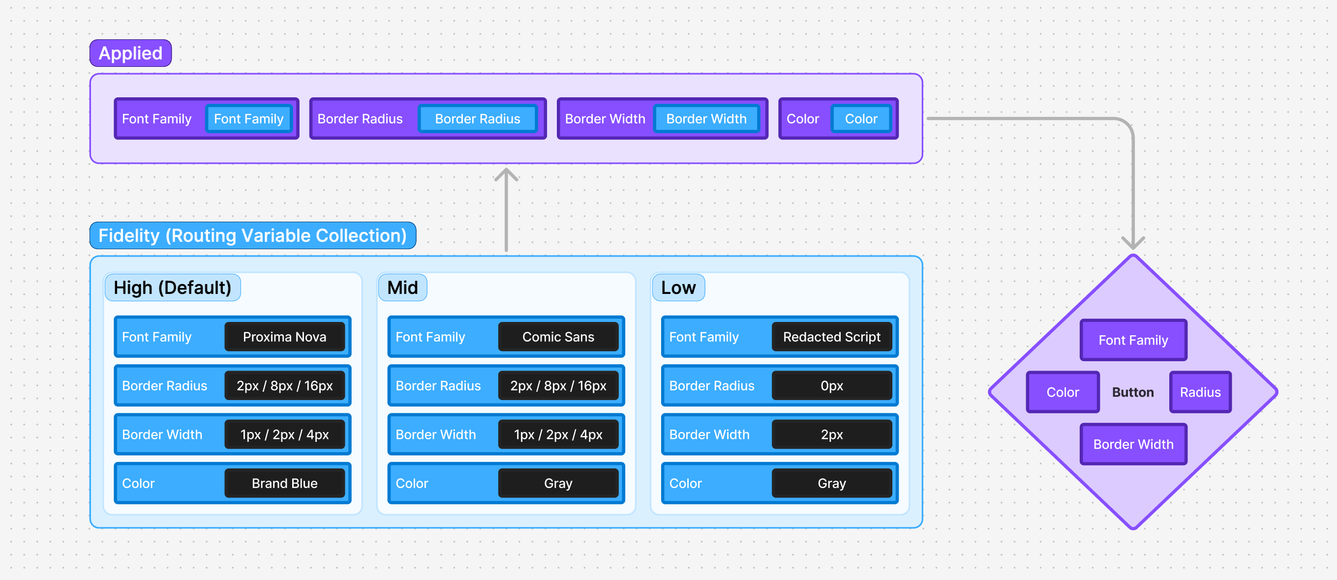Screenshot of fidelity routing collections in Figma