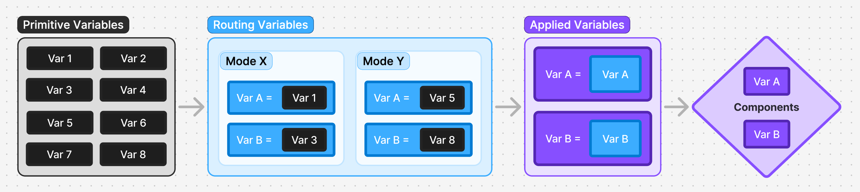 Screenshot of variable collections in Figma
