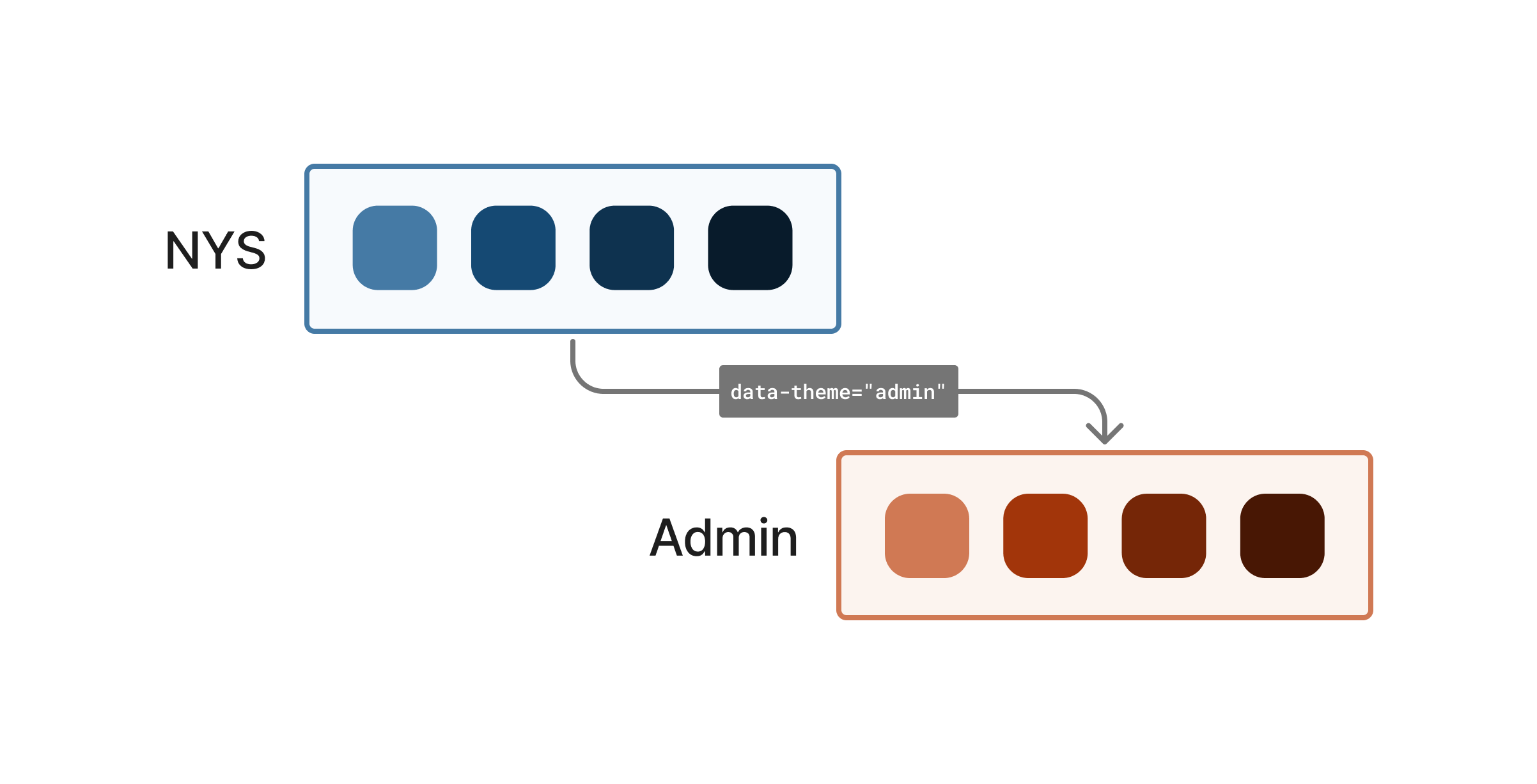Image of admin color ramp overriding the default NYS theme in the New York State Design System