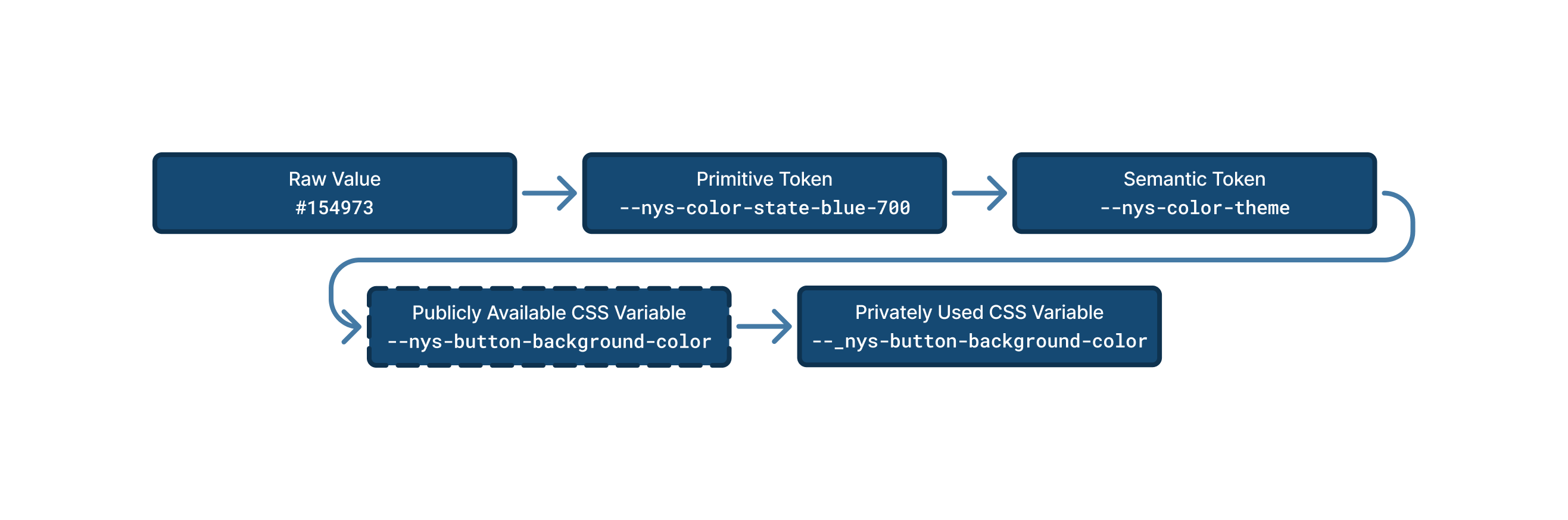 Image of how raw values map to useable tokens in the New York State Design System